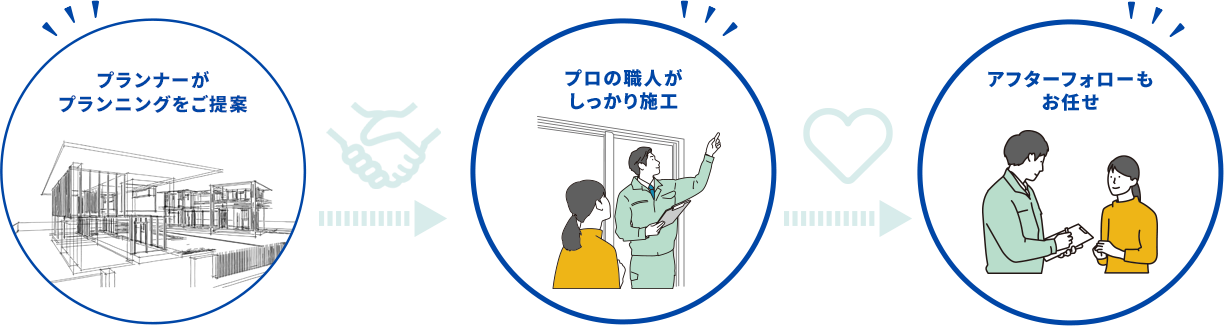提案からアフターフォローまで